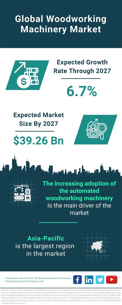 Woodworking Machinery Market Size, Share Analysis, Trends, 